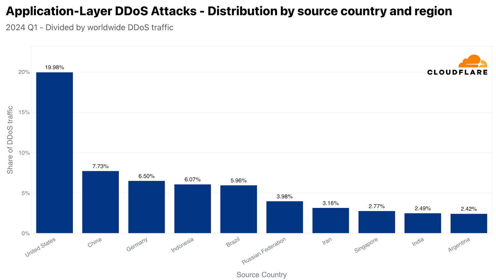 Die wichtigsten Ursprungsländer für HTTP-DDoS-Angriffe, Quelle: Cloudflare