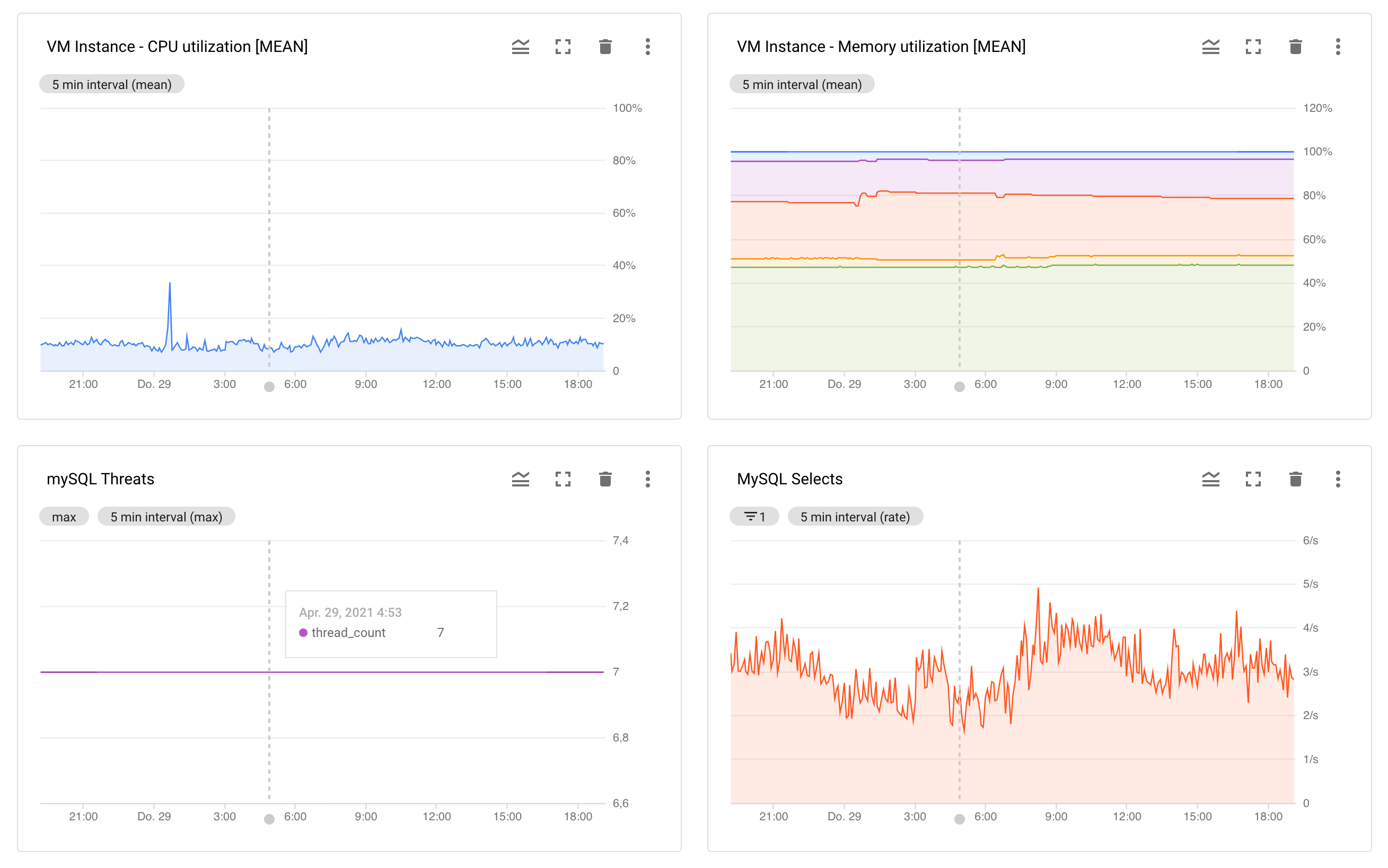 Google Cloud Monitoring